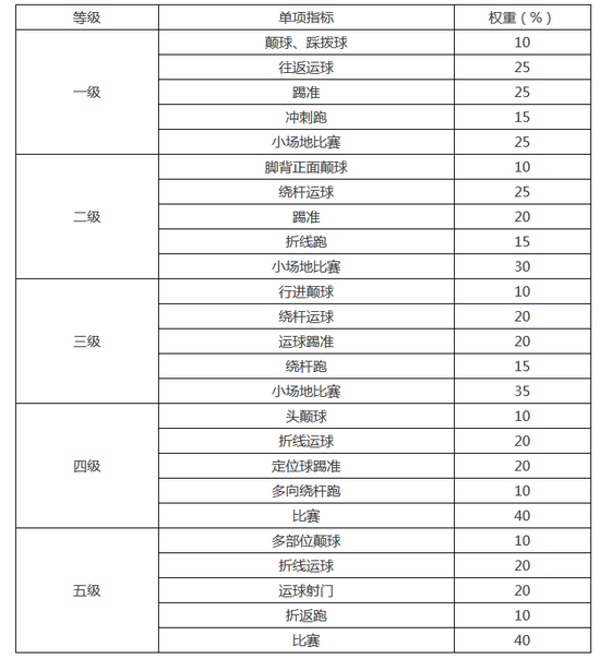 教育部印发《学生足球运动技能等级评定标准(试行)》