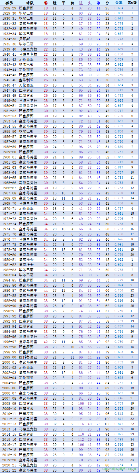 【西甲】历届西甲冠军及相关统计（截至2021-22赛季）