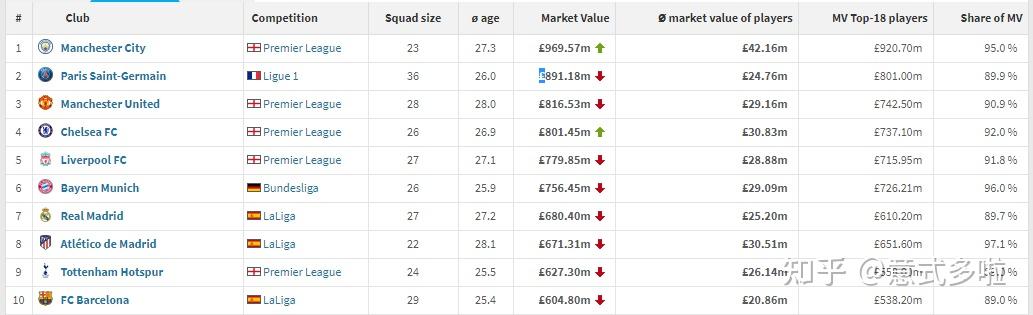 transfermarkt更新了球员的身价