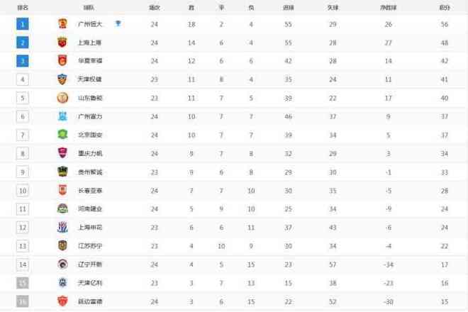 延边富德逼平北京国安、天津泰达1：3上海上港、辽宁沈阳开新0：2重庆力帆